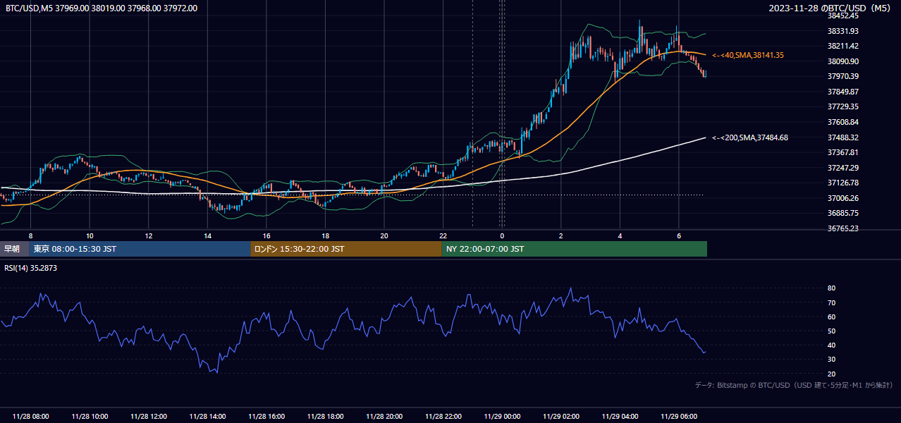 2023年11月28日(火) BTC/USD 5分足チャート