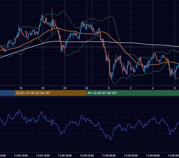 2023年11月29日（水） BTC/USD 5分足チャート