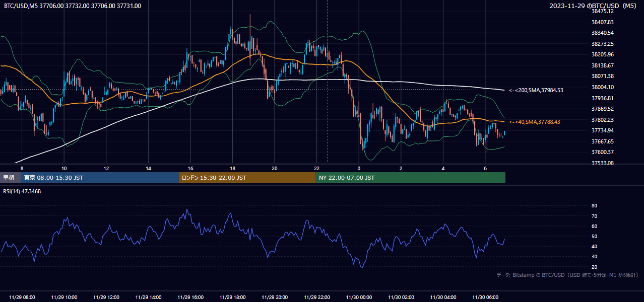 2023年11月29日（水） BTC/USD 5分足チャート