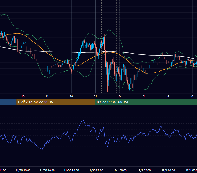 2023年11月30日（木） BTC/USD 5分足チャート
