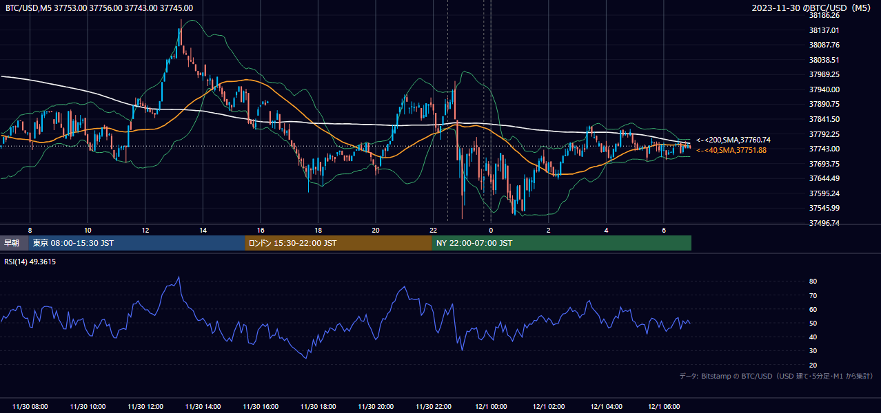 2023年11月30日(木) BTC/USD 5分足チャート