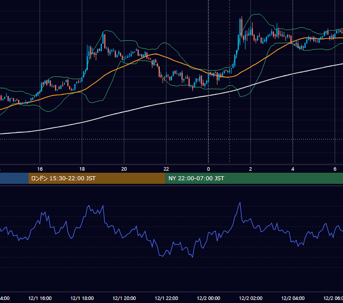 2023年12月1日（金） BTC/USD 5分足チャート