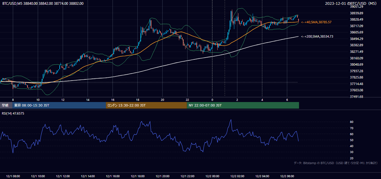 2023年12月1日（金） BTC/USD 5分足チャート