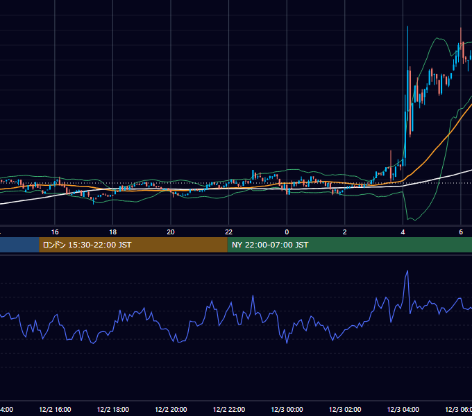 2023年12月2日（土） BTC/USD 5分足チャート