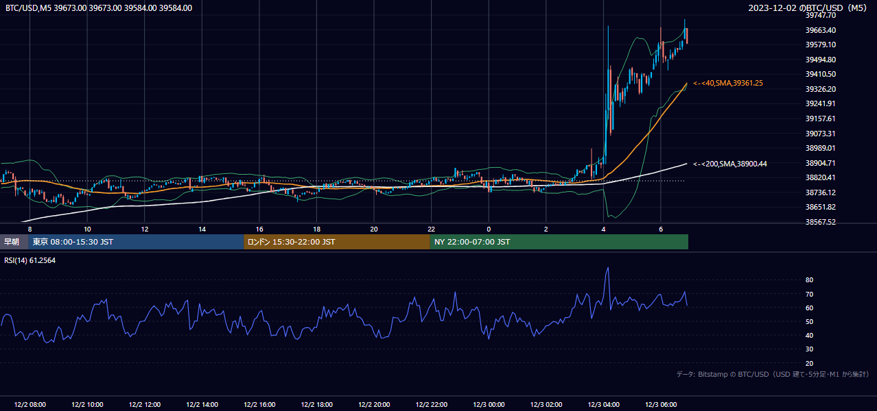 2023年12月2日(土) BTC/USD 5分足チャート