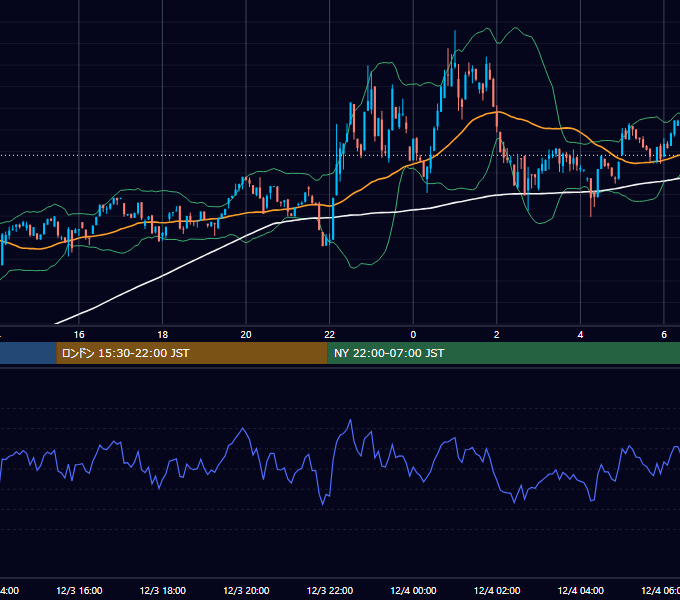 2023年12月3日（日） BTC/USD 5分足チャート