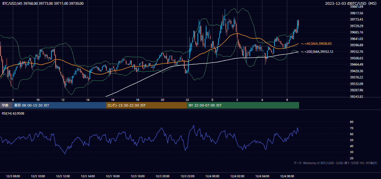 2023年12月3日(日) BTC/USD 5分足チャート