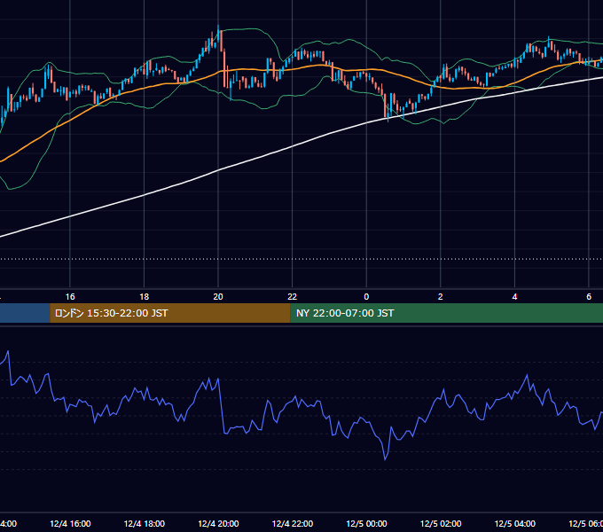2023年12月4日（月） BTC/USD 5分足チャート