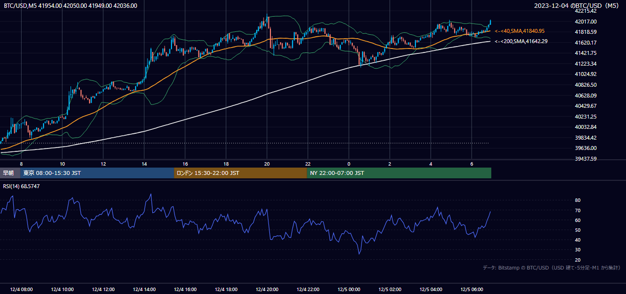 2023年12月4日（月） BTC/USD 5分足チャート