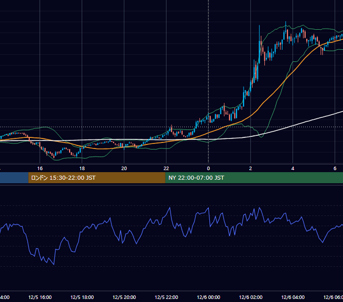 2023年12月5日（火） BTC/USD 5分足チャート