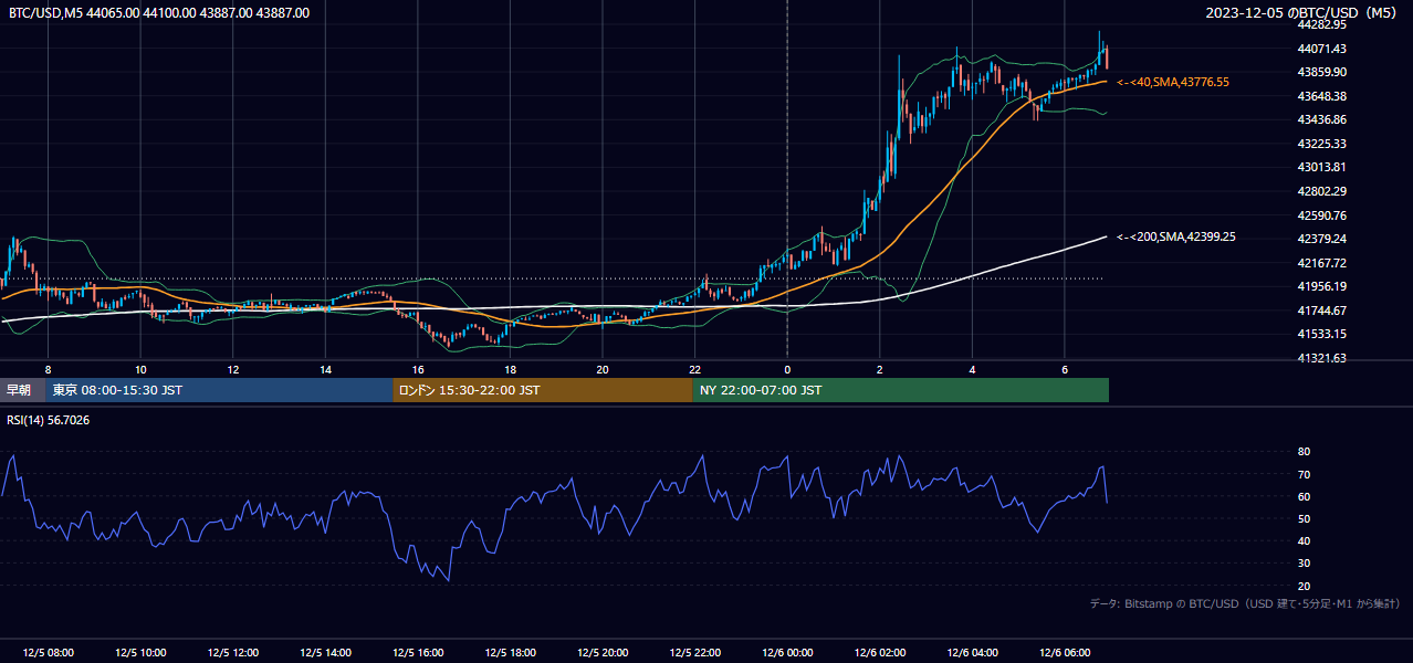 2023年12月5日(火) BTC/USD 5分足チャート