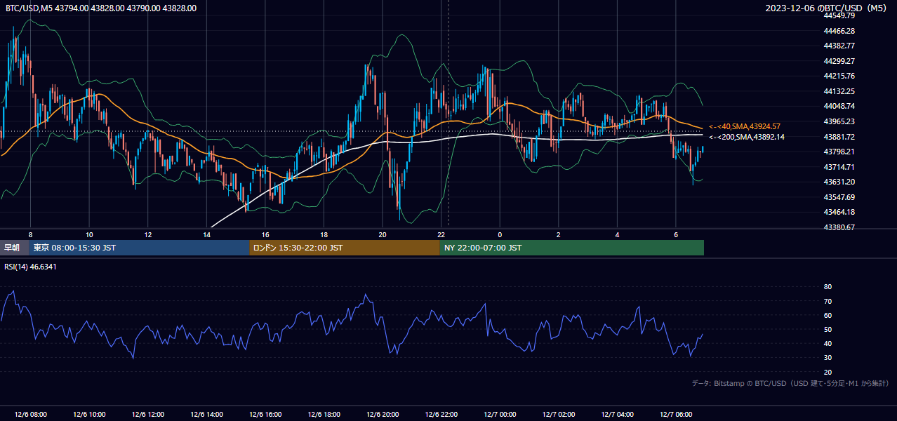 2023年12月6日（水） BTC/USD 5分足チャート