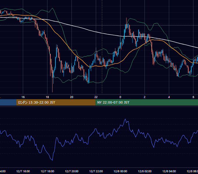 2023年12月7日（木） BTC/USD 5分足チャート