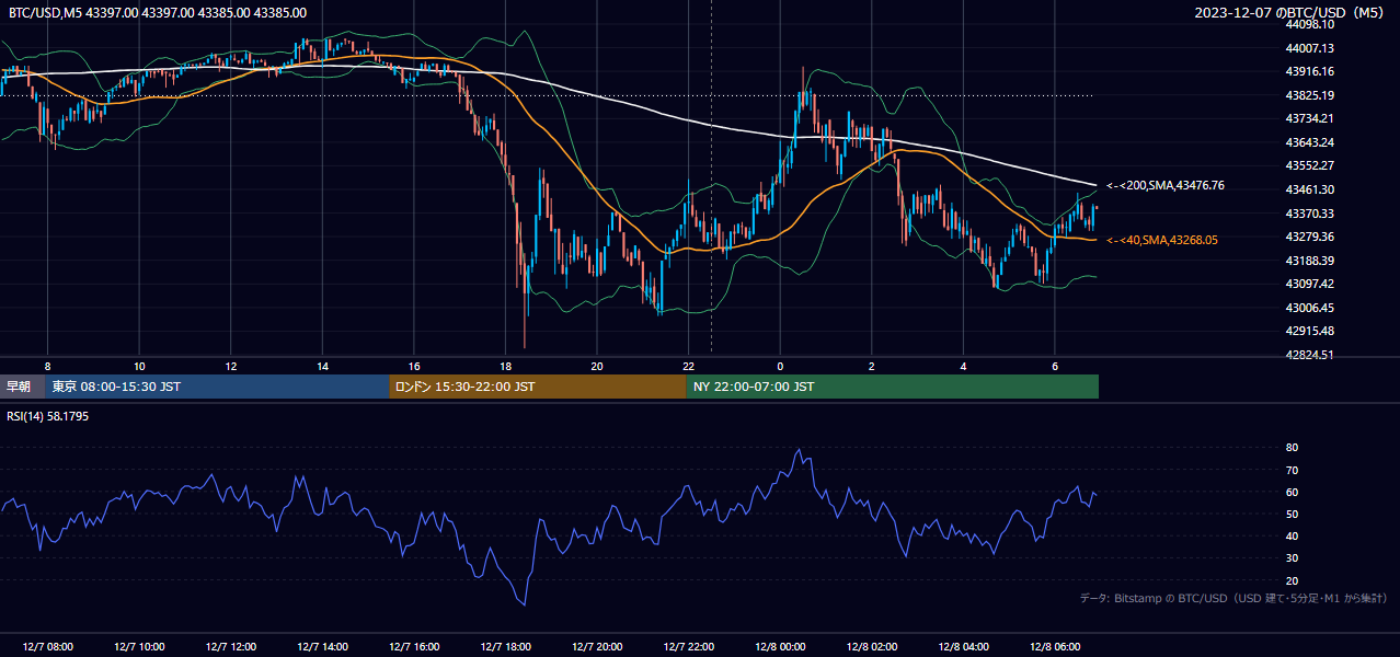 2023年12月7日（木） BTC/USD 5分足チャート