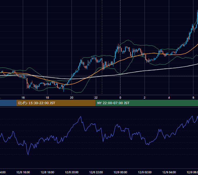 2023年12月8日（金） BTC/USD 5分足チャート