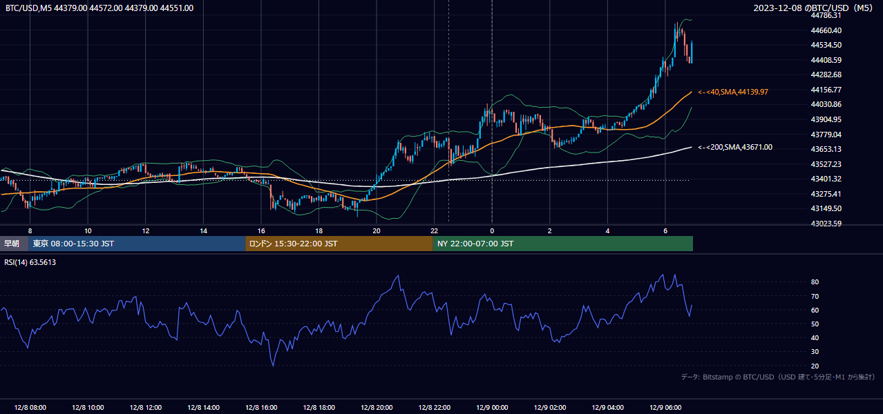 2023年12月8日（金） BTC/USD 5分足チャート