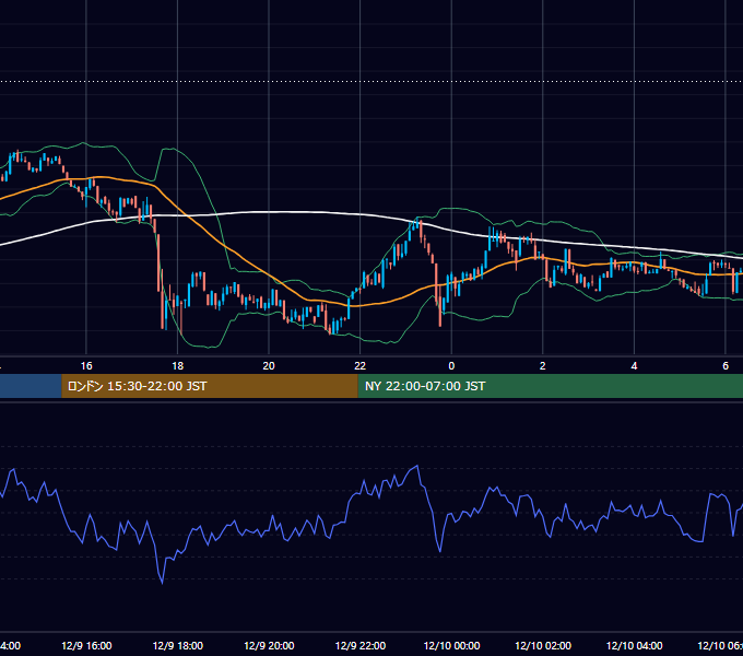 2023年12月9日（土） BTC/USD 5分足チャート