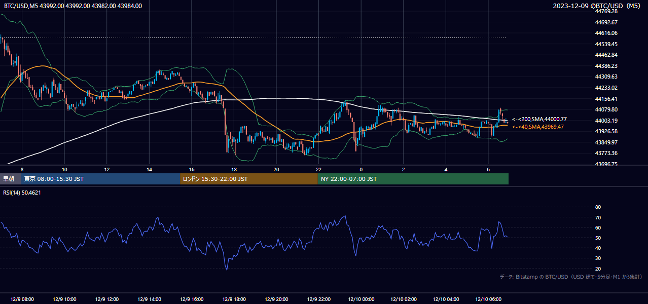 2023年12月9日（土） BTC/USD 5分足チャート