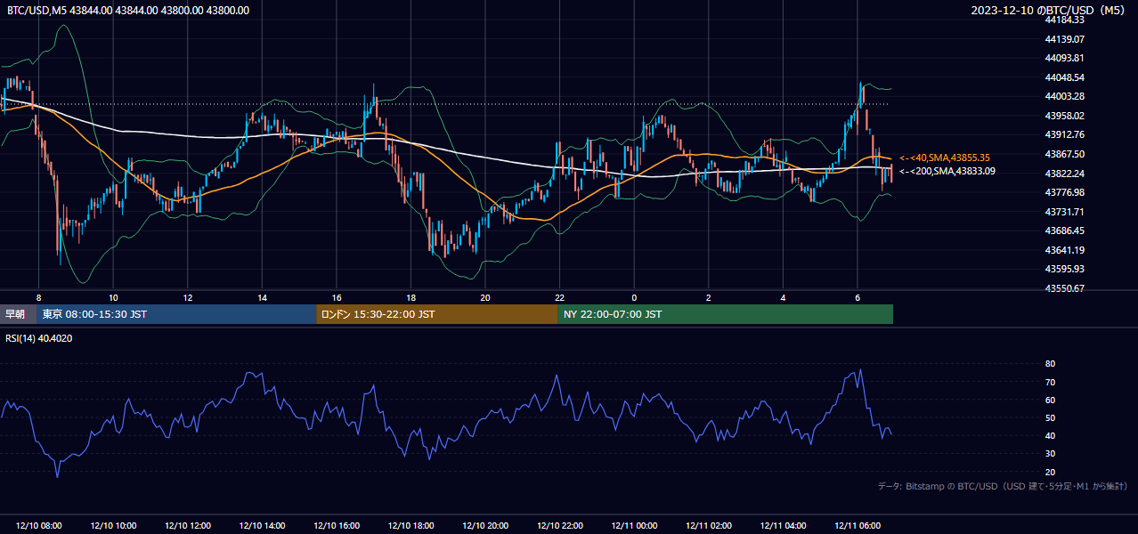 2023年12月10日（日） BTC/USD 5分足チャート