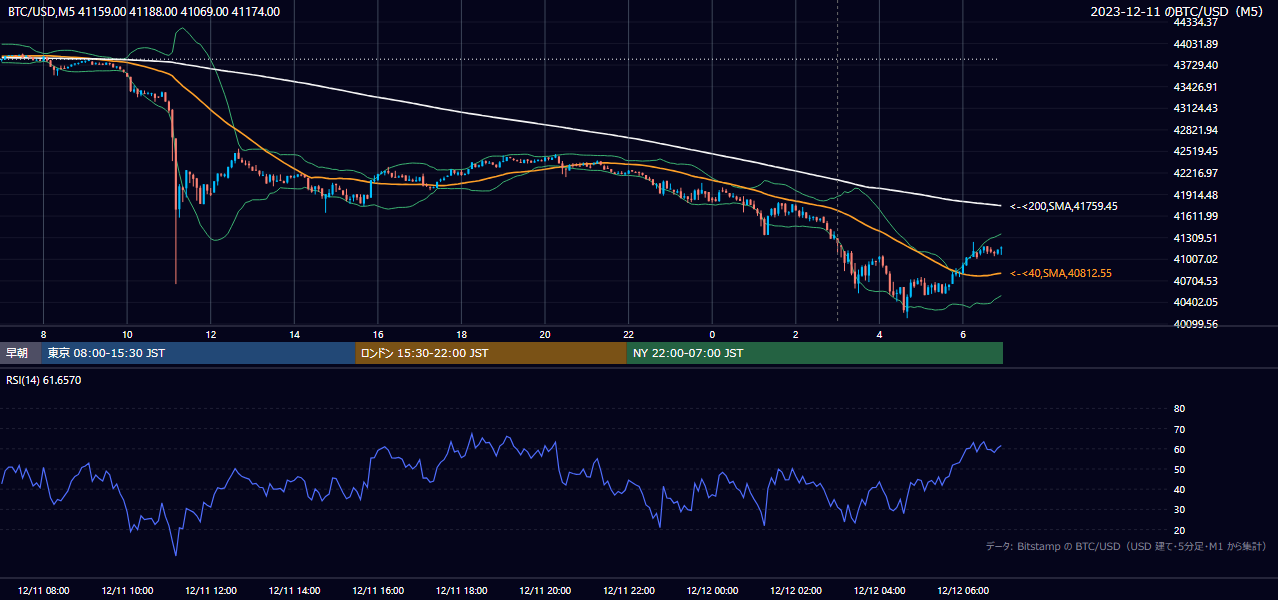 2023年12月11日(月) BTC/USD 5分足チャート