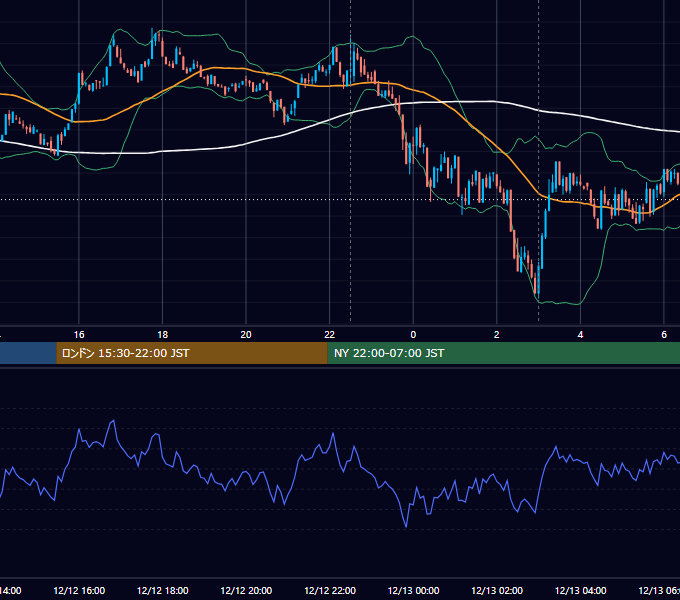 2023年12月12日（火） BTC/USD 5分足チャート