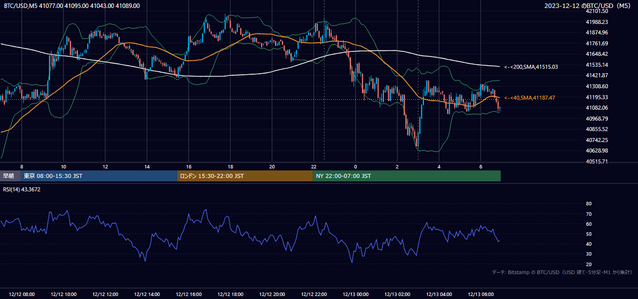 2023年12月12日(火) BTC/USD 5分足チャート