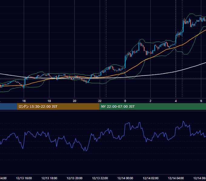2023年12月13日（水） BTC/USD 5分足チャート