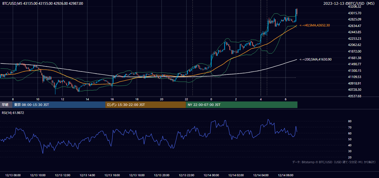 2023年12月13日(水) BTC/USD 5分足チャート