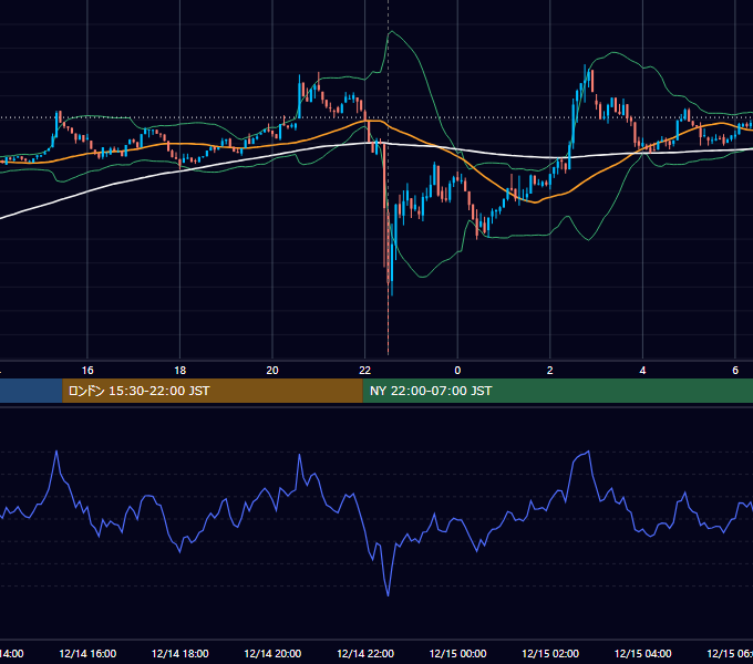 2023年12月14日（木） BTC/USD 5分足チャート