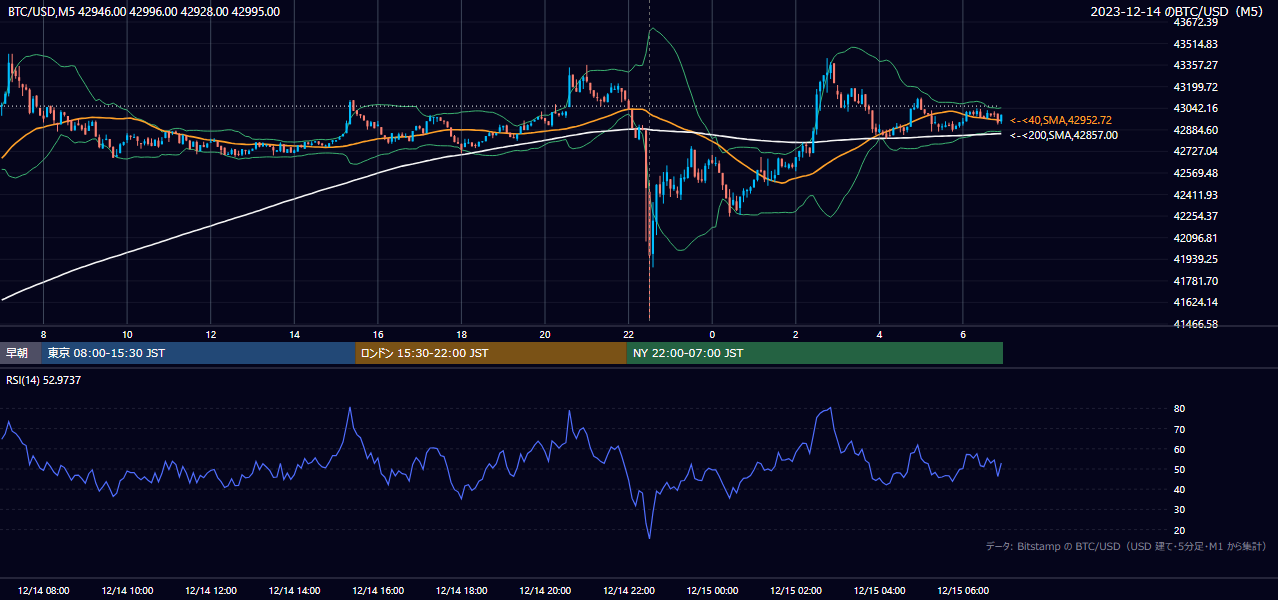 2023年12月14日(木) BTC/USD 5分足チャート