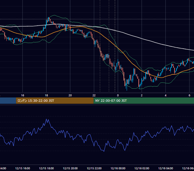 2023年12月15日（金） BTC/USD 5分足チャート