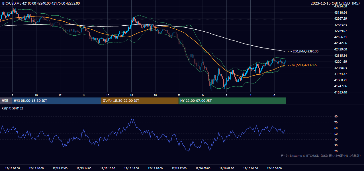 2023年12月15日(金) BTC/USD 5分足チャート