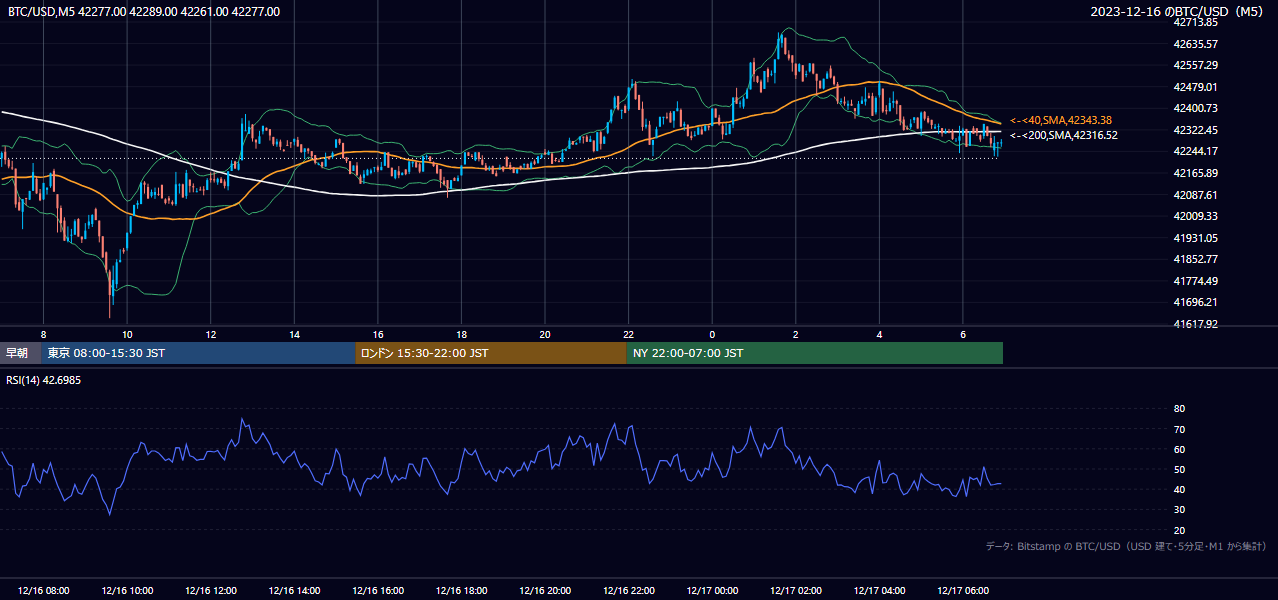 2023年12月16日（土） BTC/USD 5分足チャート