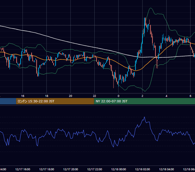 2023年12月17日（日） BTC/USD 5分足チャート