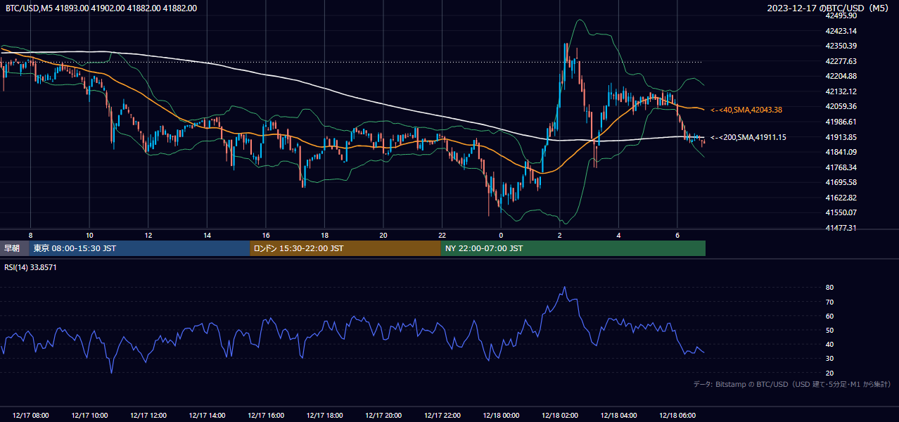2023年12月17日(日) BTC/USD 5分足チャート