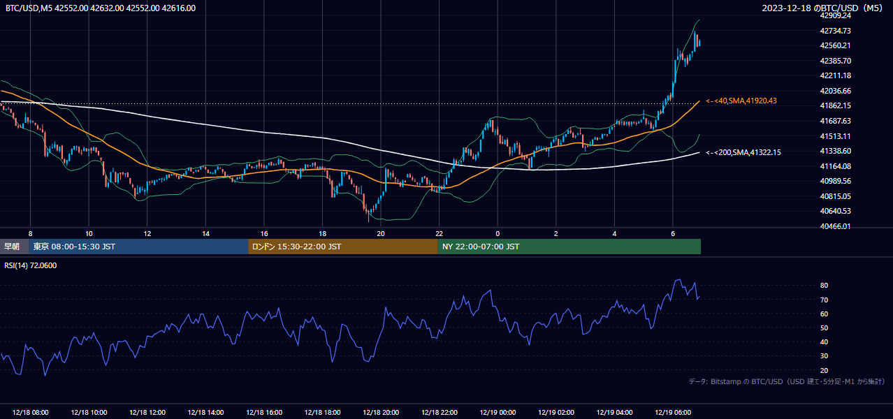 2023年12月18日(月) BTC/USD 5分足チャート