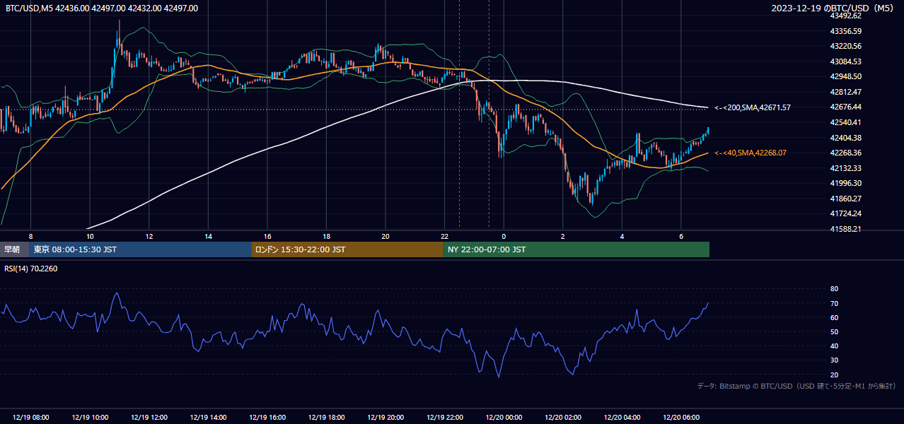 2023年12月19日(火) BTC/USD 5分足チャート