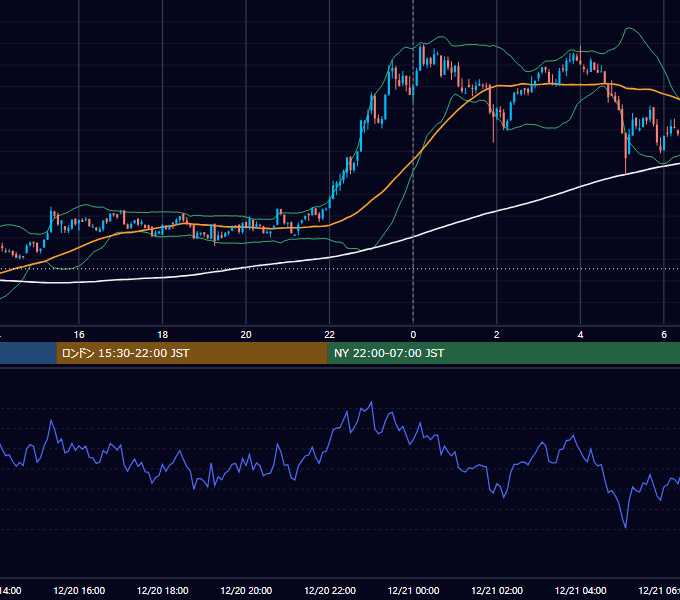 2023年12月20日（水） BTC/USD 5分足チャート