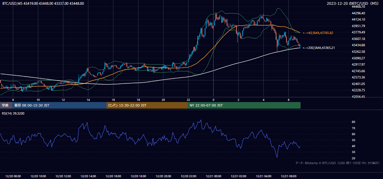 2023年12月20日（水） BTC/USD 5分足チャート