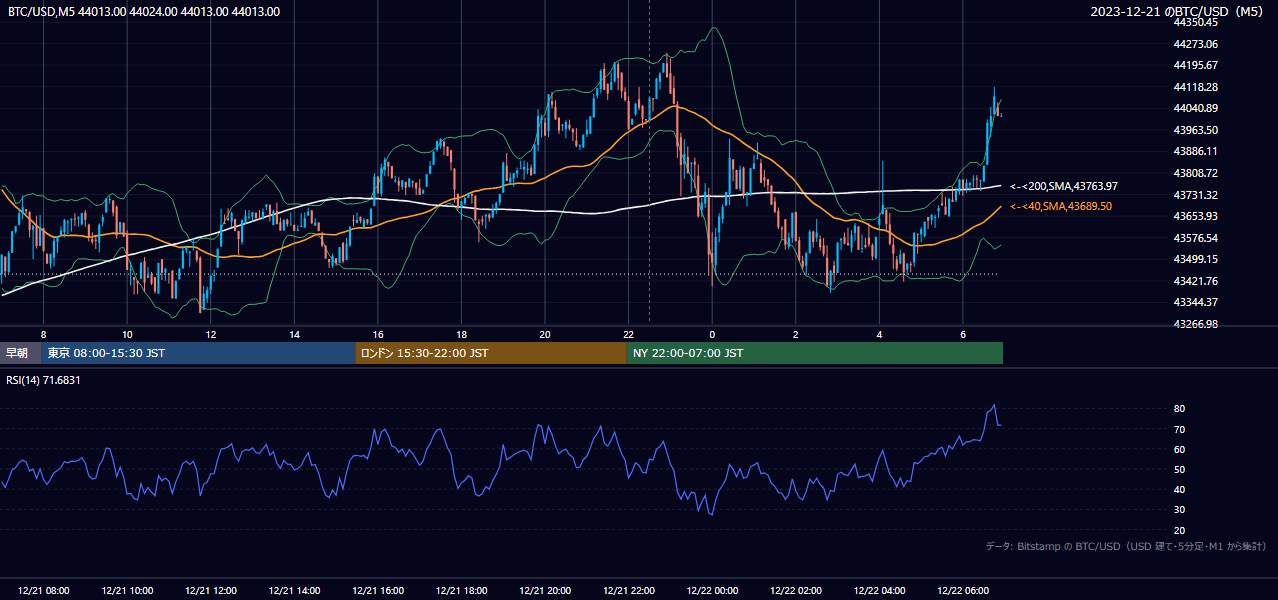 2023年12月21日(木) BTC/USD 5分足チャート