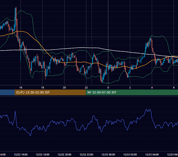 2023年12月22日（金） BTC/USD 5分足チャート