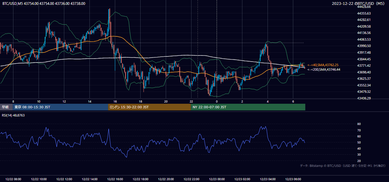 2023年12月22日(金) BTC/USD 5分足チャート