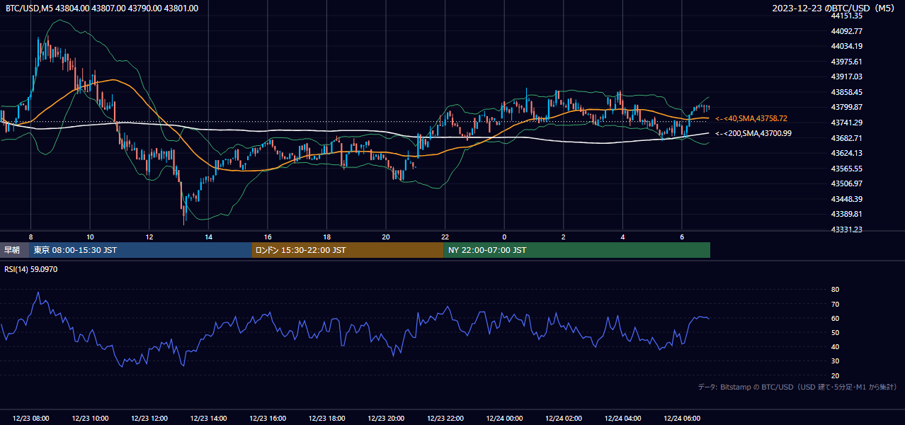 2023年12月23日（土） BTC/USD 5分足チャート