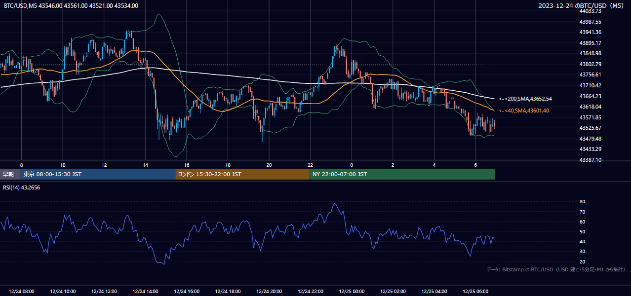 2023年12月24日（日） BTC/USD 5分足チャート