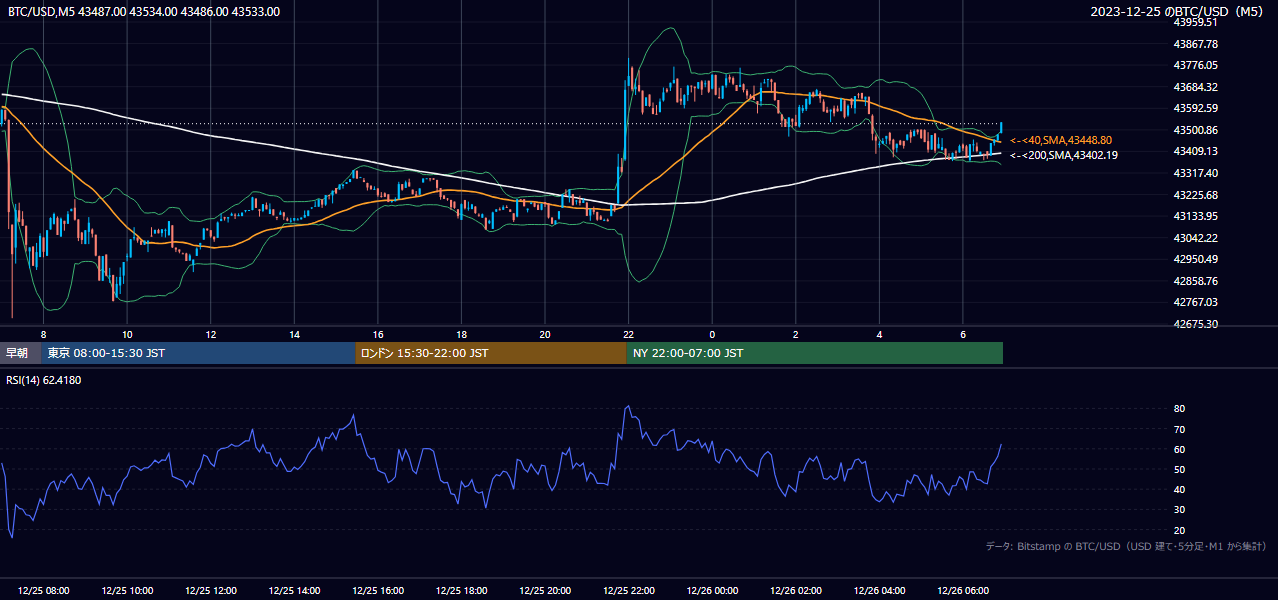 2023年12月25日（月） BTC/USD 5分足チャート