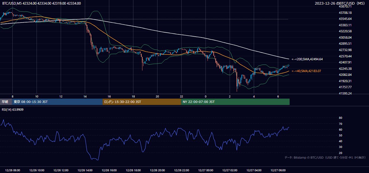 2023年12月26日（火） BTC/USD 5分足チャート