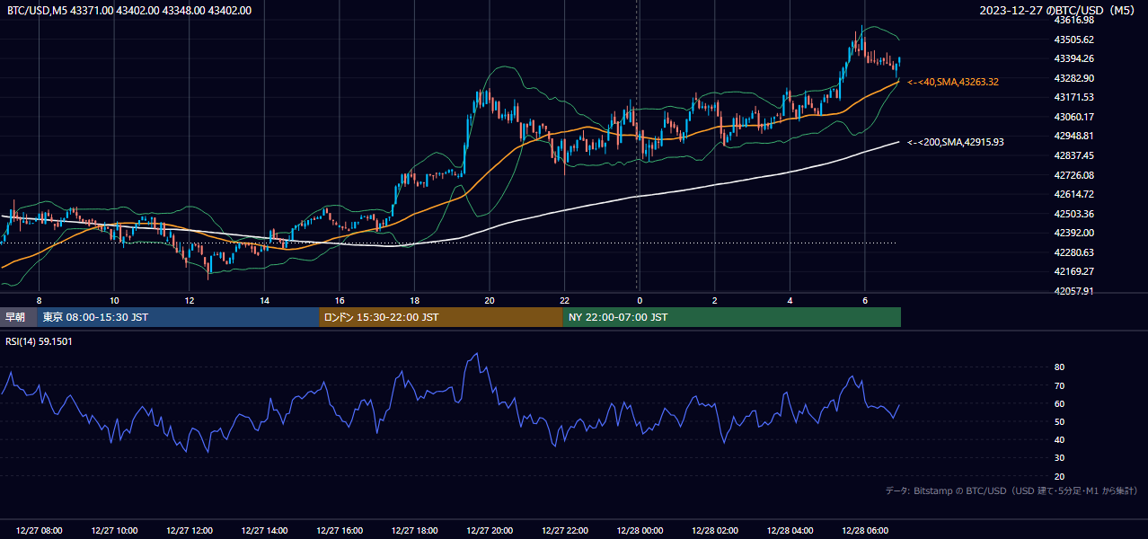 2023年12月27日（水） BTC/USD 5分足チャート