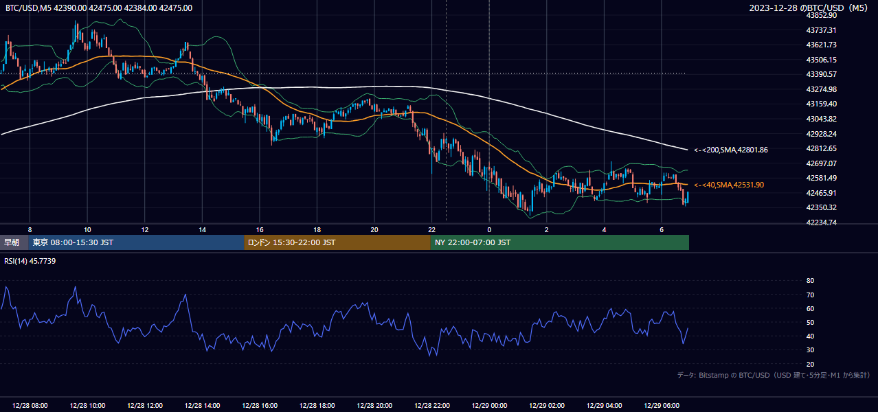 2023年12月28日（木） BTC/USD 5分足チャート