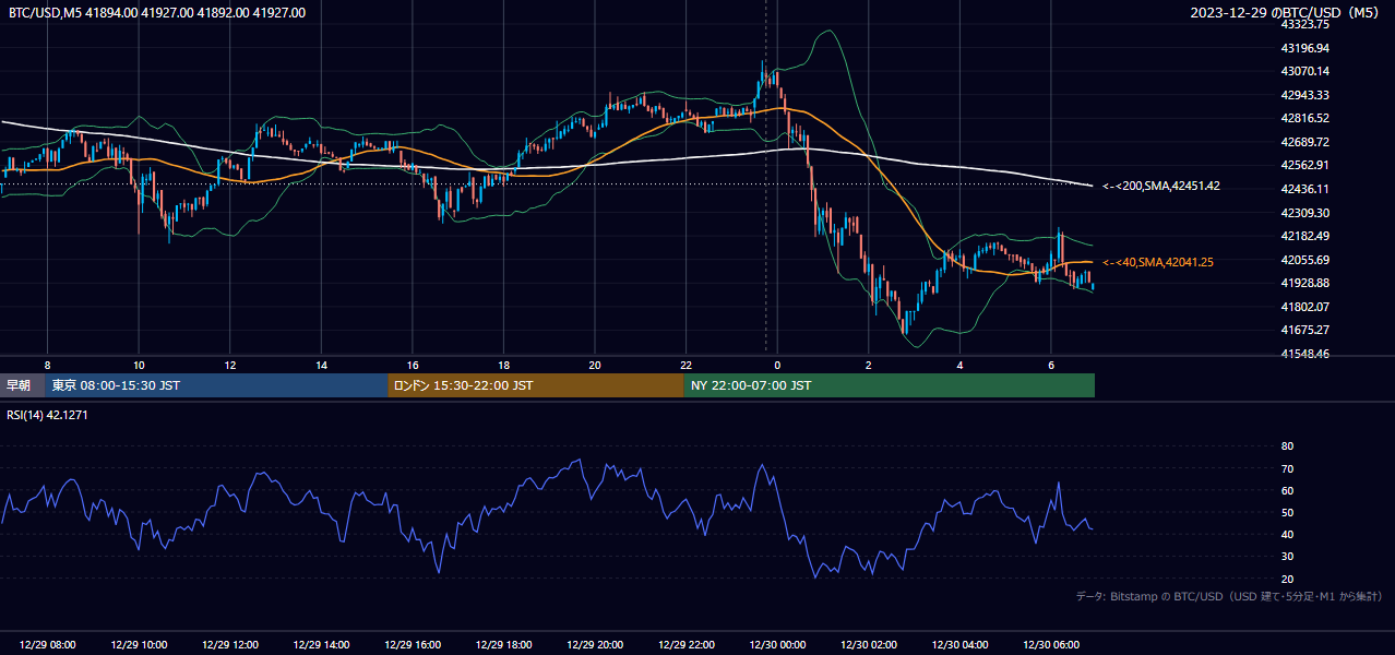 2023年12月29日（金） BTC/USD 5分足チャート