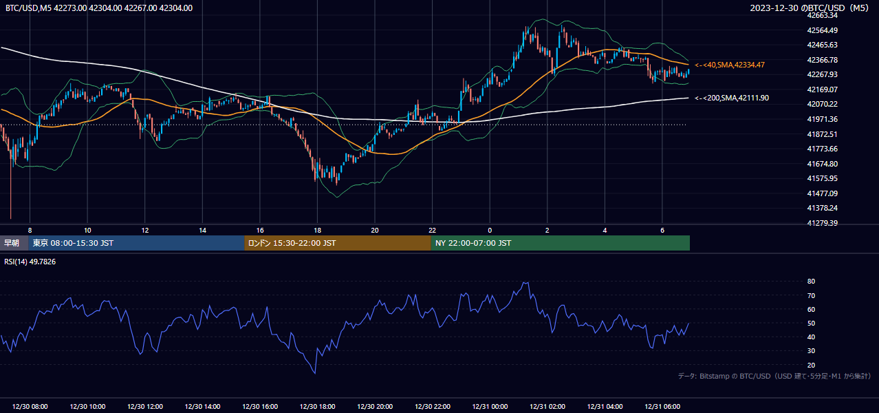 2023年12月30日（土） BTC/USD 5分足チャート